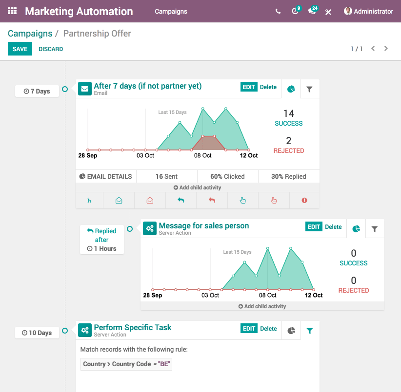 Odoo 自動化市場推廣工具的介面,正顯示某個推廣活動的工作流程及統計數據