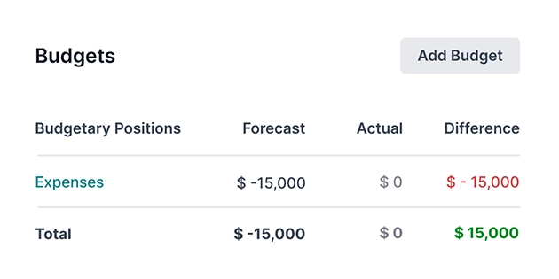 Budgets